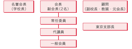 役員構成図