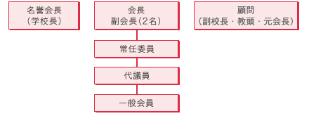 役員構成図